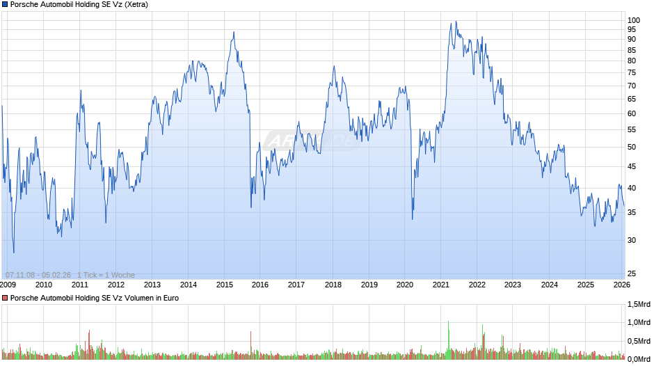 Porsche Automobil Vz Chart