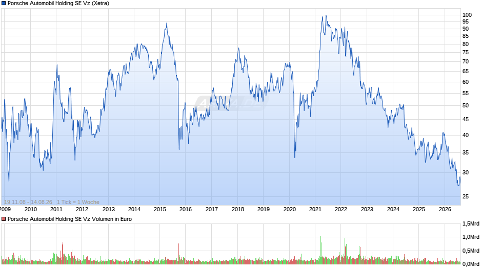 Porsche Automobil Vz Chart