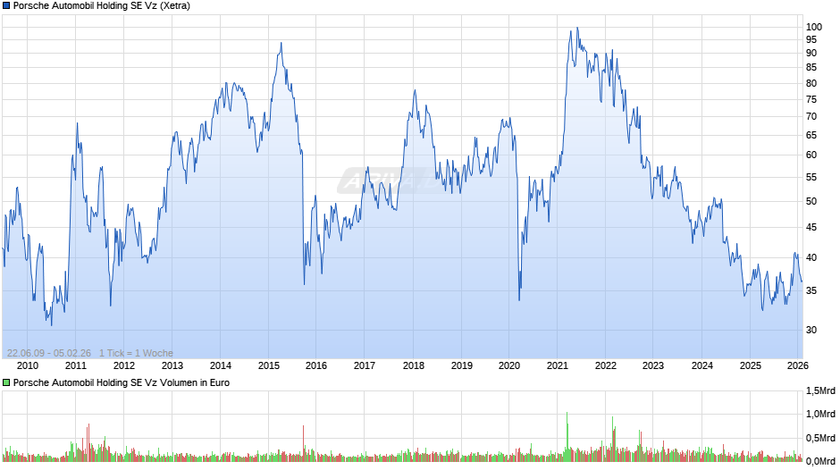 Porsche Automobil Vz Chart