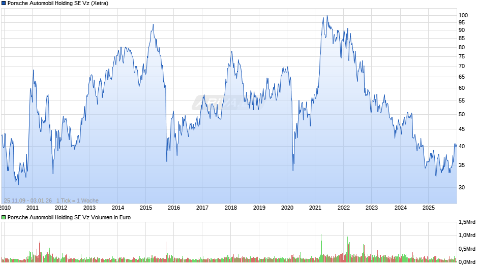 Porsche Automobil Vz Chart