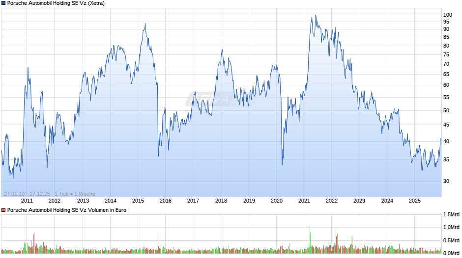 Porsche Automobil Vz Chart
