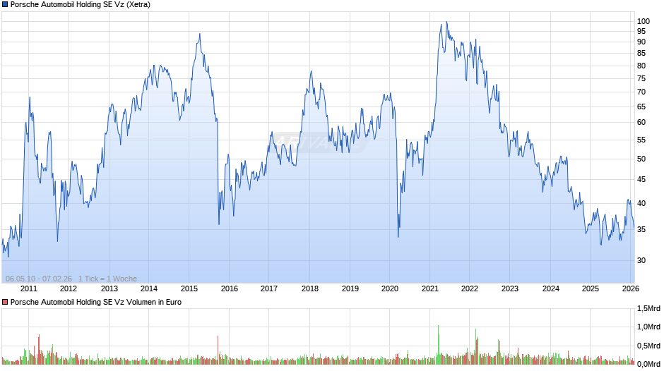 Porsche Automobil Vz Chart