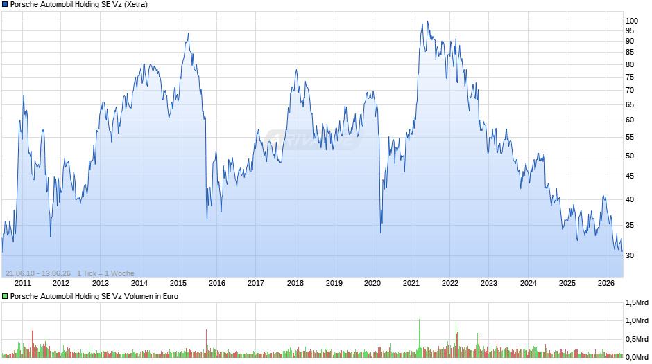 Porsche Automobil Vz Chart
