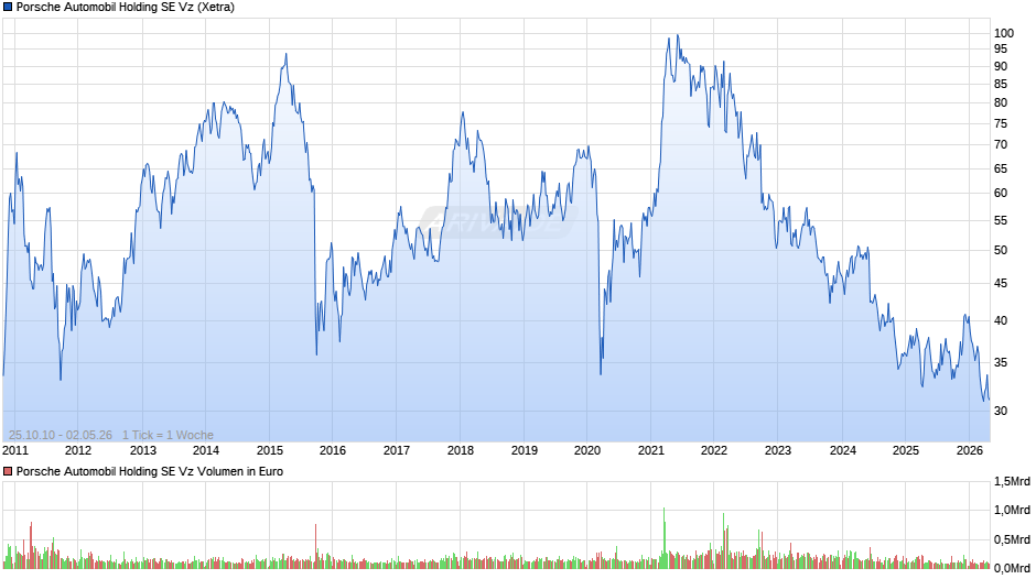 Porsche Automobil Vz Chart
