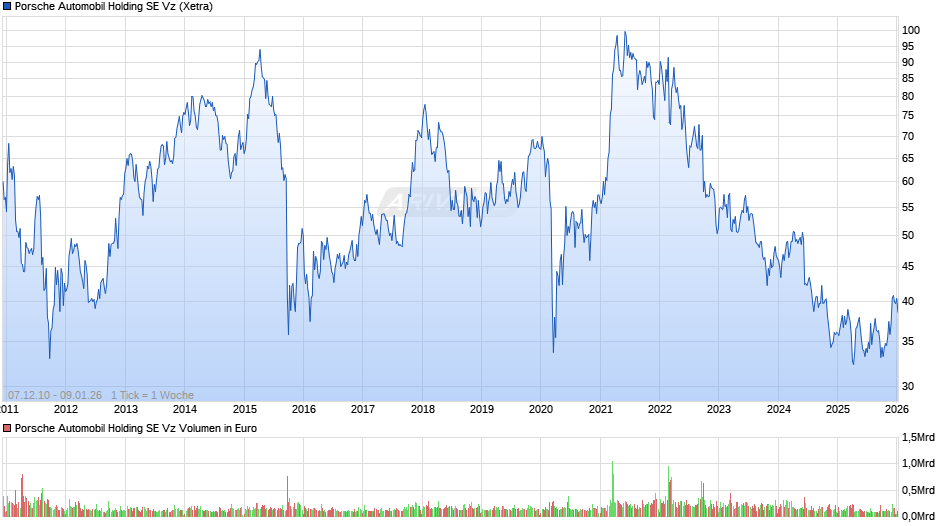 Porsche Automobil Vz Chart