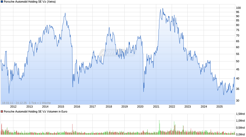Porsche Automobil Vz Chart