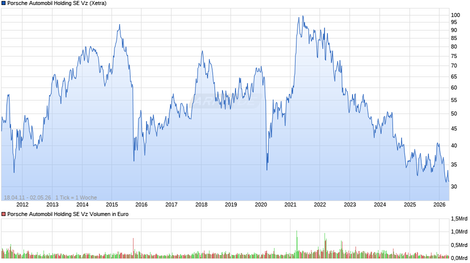 Porsche Automobil Vz Chart