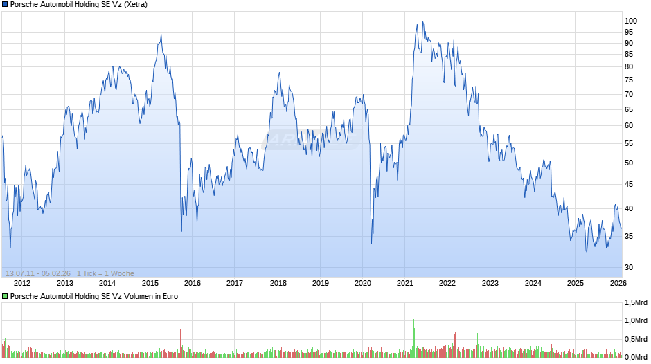 Porsche Automobil Vz Chart