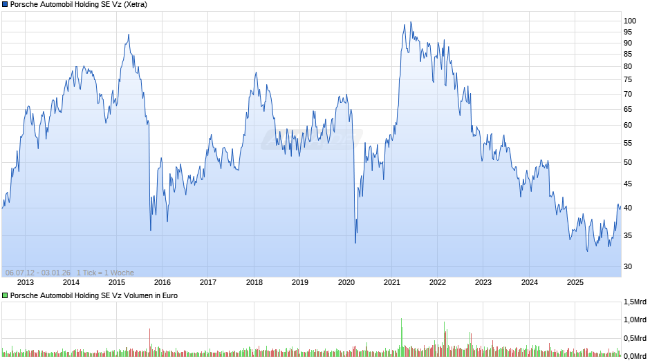 Porsche Automobil Vz Chart