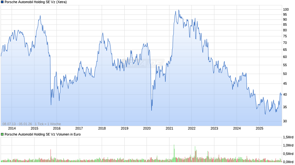 Porsche Automobil Vz Chart