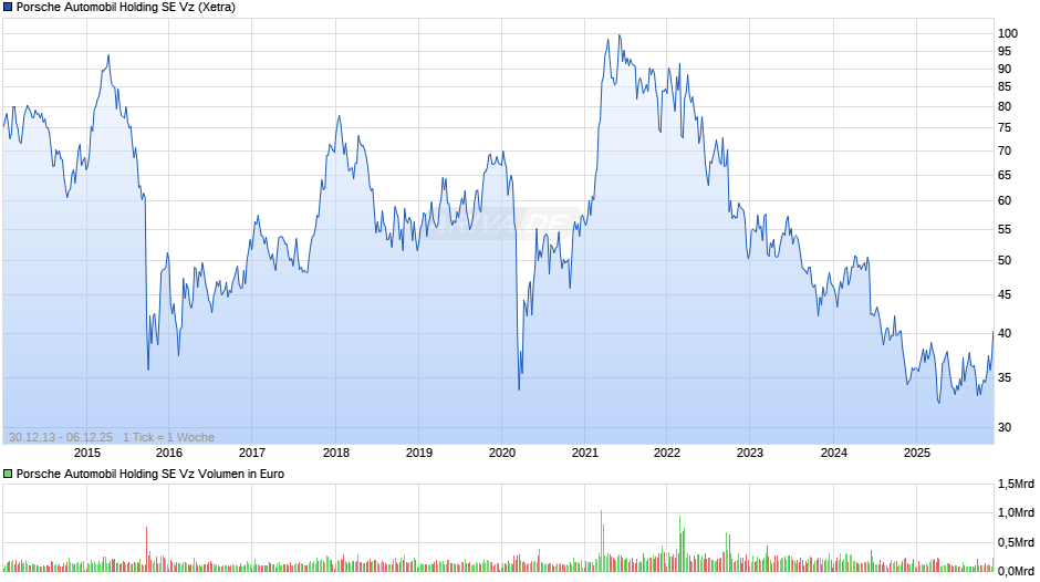 Porsche Automobil Vz Chart