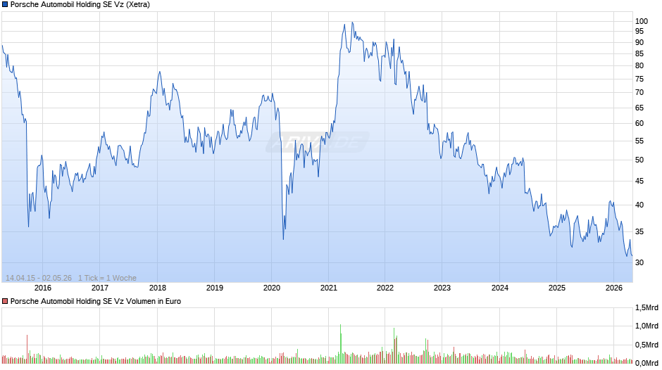 Porsche Automobil Vz Chart