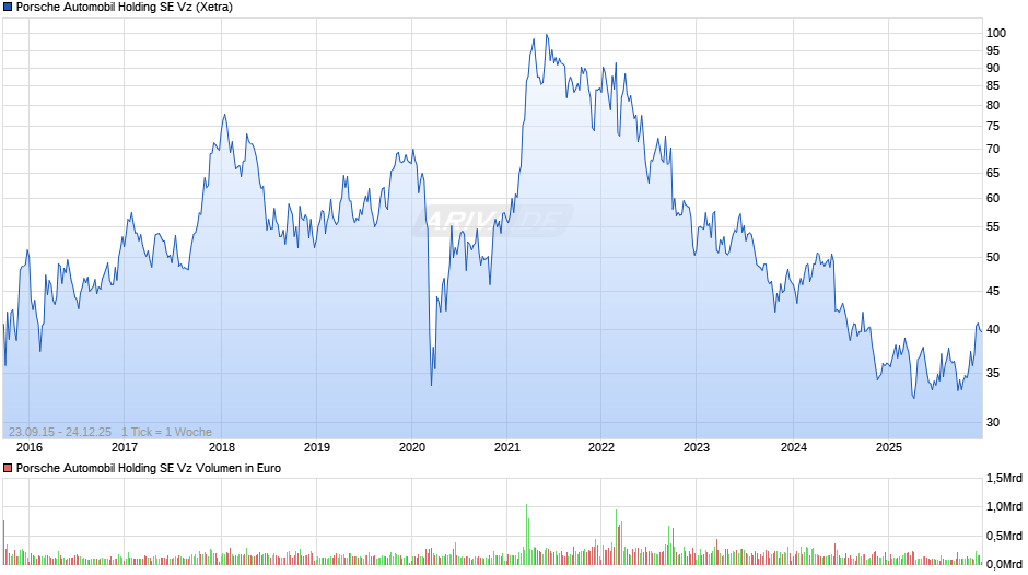 Porsche Automobil Vz Chart