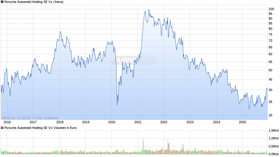 Porsche Automobil Vz Chart