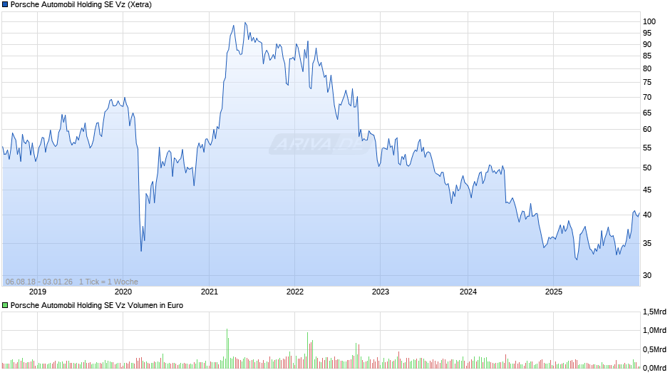 Porsche Automobil Vz Chart