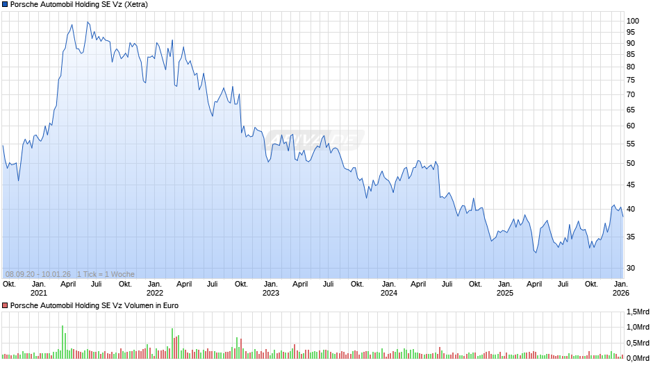 Porsche Automobil Vz Chart