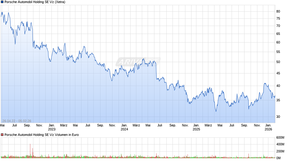 Porsche Automobil Vz Chart