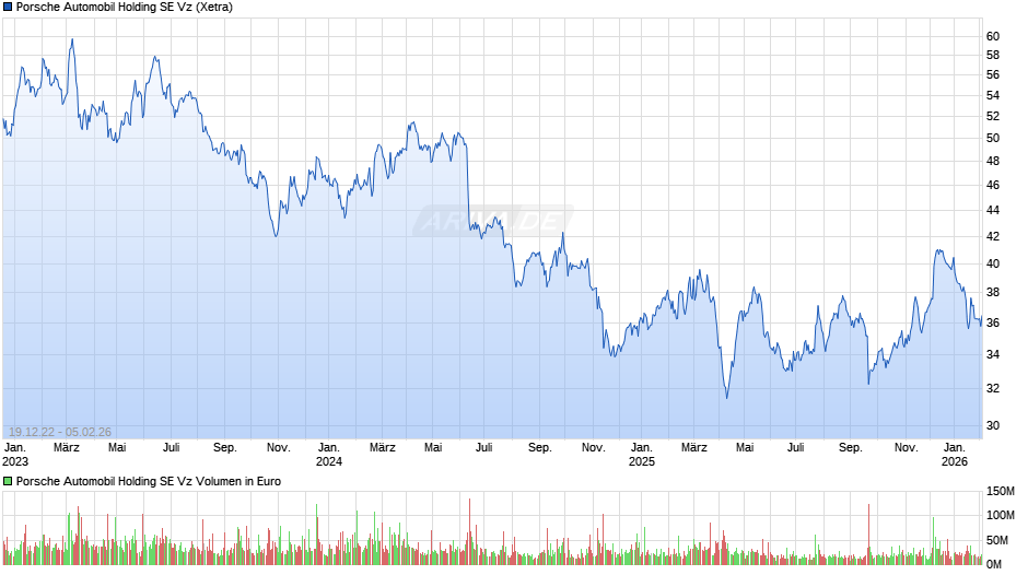 Porsche Automobil Vz Chart