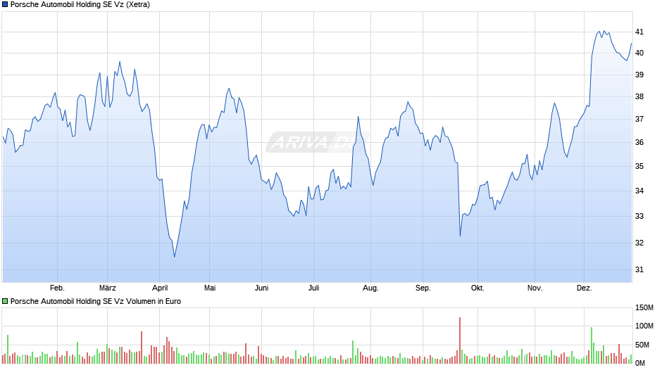 Porsche Automobil Vz Chart