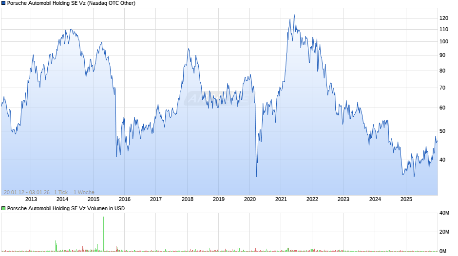 Porsche Automobil Vz Chart