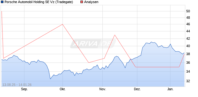Porsche Automobil Holding SE Vz Aktie