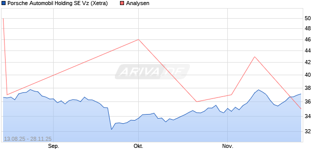 Porsche Automobil Holding SE Vz Aktie