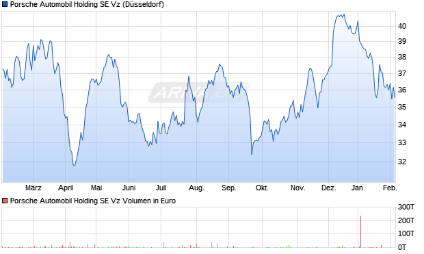 Porsche Automobil Vz Aktie Chart