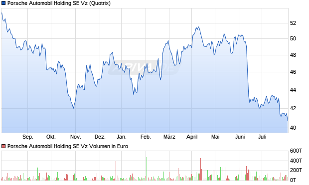 Porsche Automobil Vz Aktie Chart