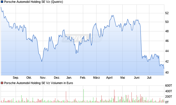Porsche Automobil Holding SE Vz Aktie Chart