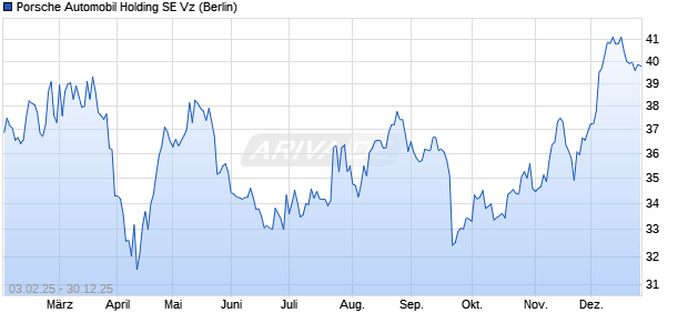 Porsche Automobil Vz Aktie Chart