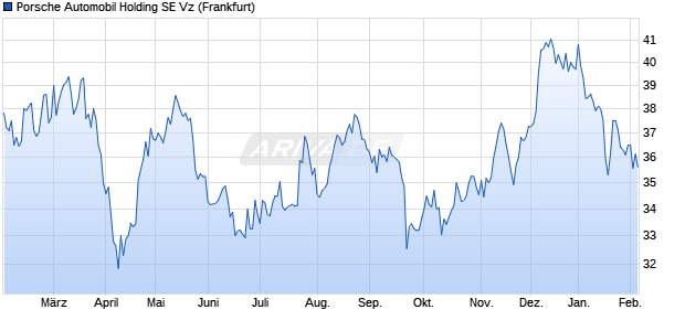 Porsche Automobil Vz Aktie Chart