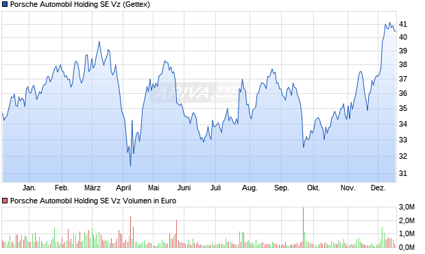 Porsche Automobil Vz Aktie Chart