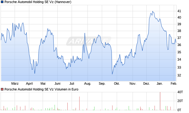 Porsche Automobil Vz Aktie Chart