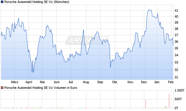Porsche Automobil Vz Aktie Chart