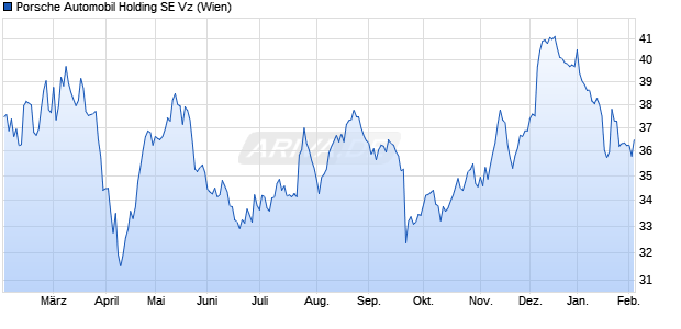 Porsche Automobil Vz Aktie Chart