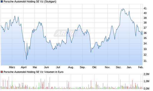 Porsche Automobil Vz Aktie Chart