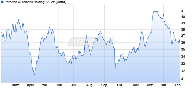 Porsche Automobil Vz Aktie Chart