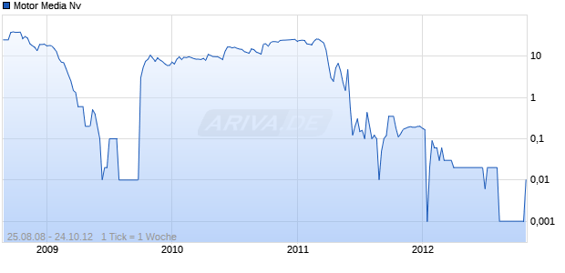 Motor Media Nv Chart