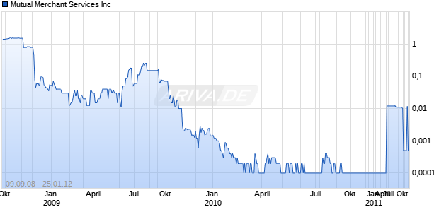 Mutual Merchant Services Inc Chart