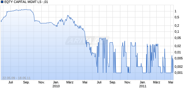 EQTY CAPITAL MGMT LS -,01 Chart