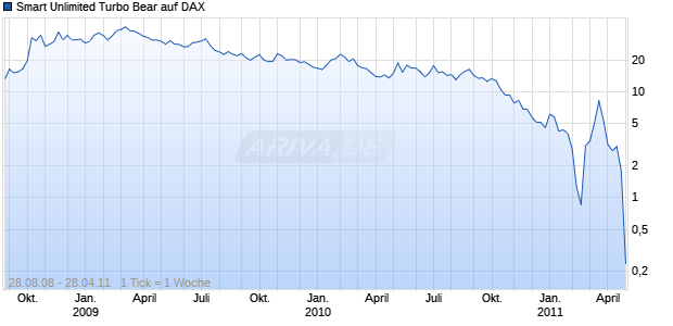 Smart Unlimited Turbo Bear auf DAX [Commerzbank AG] Chart