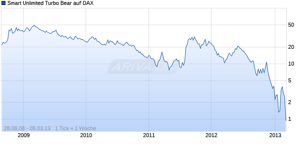 Smart Unlimited Turbo Bear auf DAX [Commerzbank AG] Chart