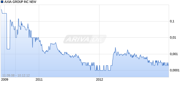 AXIA GROUP INC NEW Chart