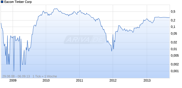 Eacom Timber Corp Chart