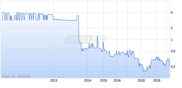 EDCI HOLDINGS NEW Chart