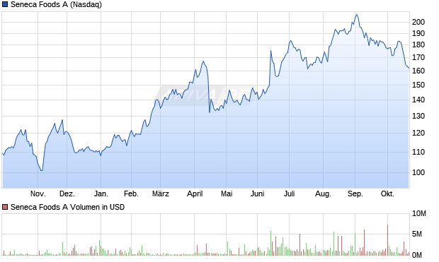 Seneca Foods A Aktie Chart
