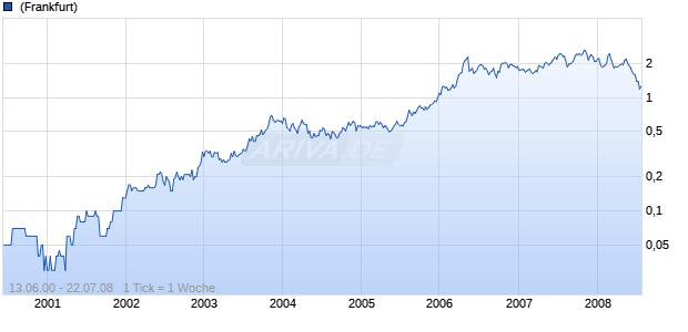 OXIANA LTD Chart