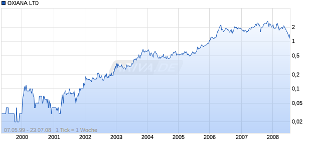 OXIANA LTD Chart