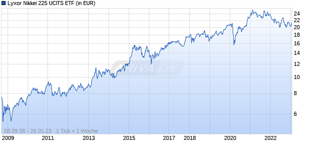 Lyxor Nikkei 225 UCITS ETF Chart