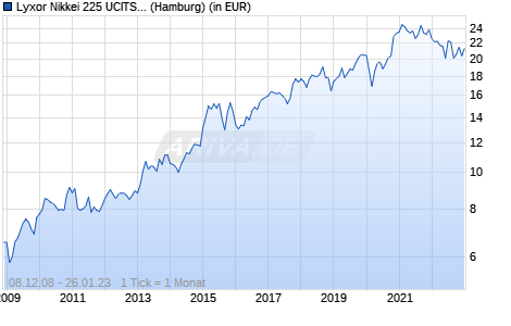 Lyxor Nikkei 225 UCITS ETF Chart